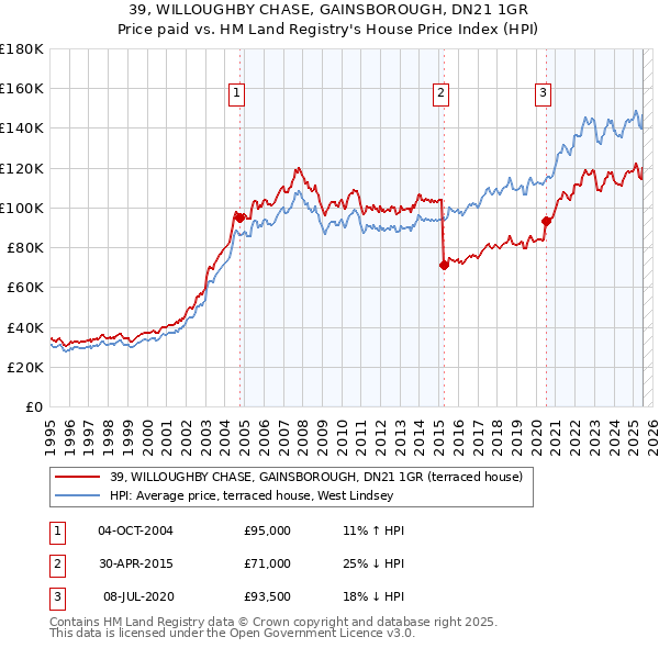 39, WILLOUGHBY CHASE, GAINSBOROUGH, DN21 1GR: Price paid vs HM Land Registry's House Price Index