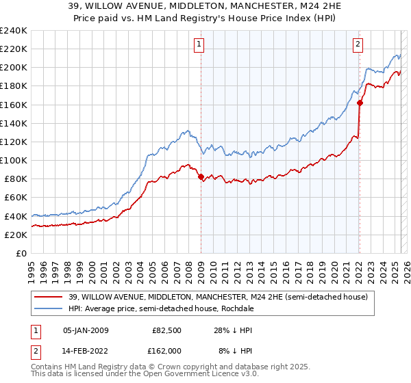 39, WILLOW AVENUE, MIDDLETON, MANCHESTER, M24 2HE: Price paid vs HM Land Registry's House Price Index