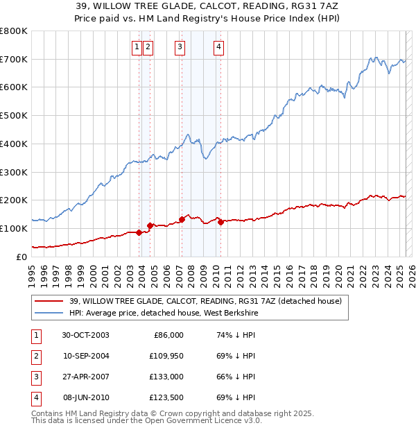 39, WILLOW TREE GLADE, CALCOT, READING, RG31 7AZ: Price paid vs HM Land Registry's House Price Index