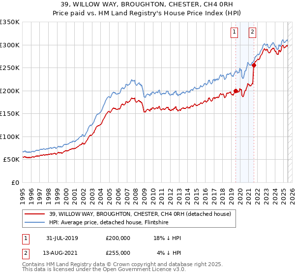 39, WILLOW WAY, BROUGHTON, CHESTER, CH4 0RH: Price paid vs HM Land Registry's House Price Index