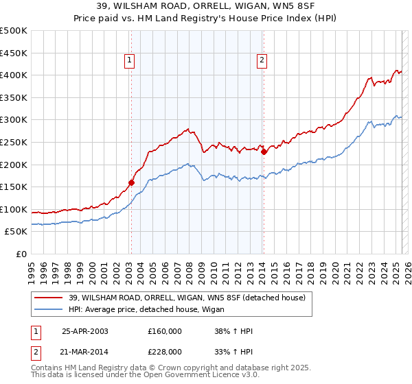39, WILSHAM ROAD, ORRELL, WIGAN, WN5 8SF: Price paid vs HM Land Registry's House Price Index