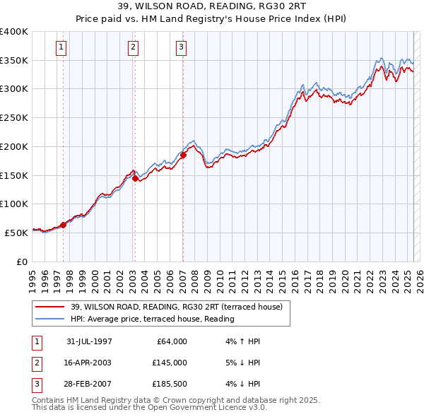 39, WILSON ROAD, READING, RG30 2RT: Price paid vs HM Land Registry's House Price Index
