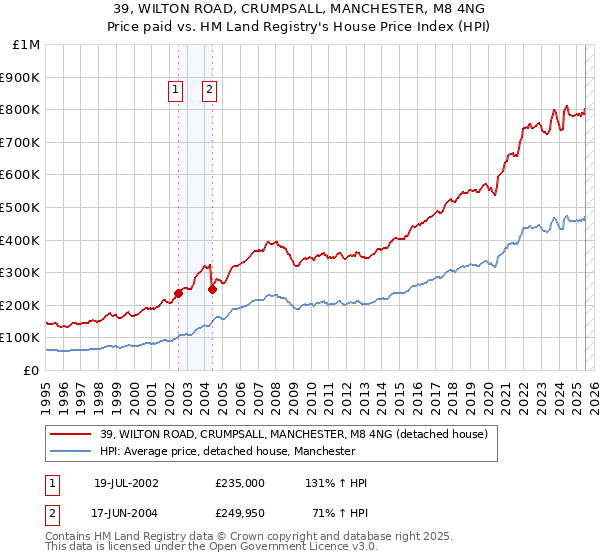 39, WILTON ROAD, CRUMPSALL, MANCHESTER, M8 4NG: Price paid vs HM Land Registry's House Price Index