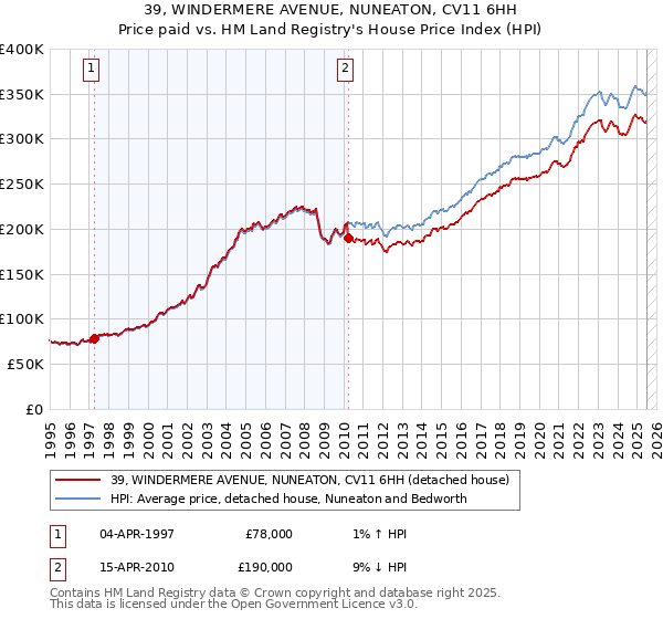 39, WINDERMERE AVENUE, NUNEATON, CV11 6HH: Price paid vs HM Land Registry's House Price Index