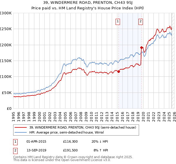 39, WINDERMERE ROAD, PRENTON, CH43 9SJ: Price paid vs HM Land Registry's House Price Index