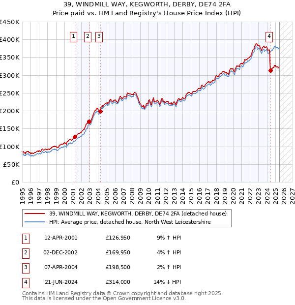 39, WINDMILL WAY, KEGWORTH, DERBY, DE74 2FA: Price paid vs HM Land Registry's House Price Index