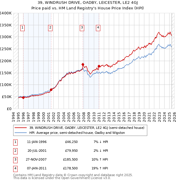 39, WINDRUSH DRIVE, OADBY, LEICESTER, LE2 4GJ: Price paid vs HM Land Registry's House Price Index