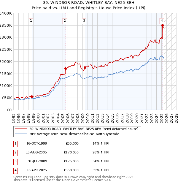 39, WINDSOR ROAD, WHITLEY BAY, NE25 8EH: Price paid vs HM Land Registry's House Price Index