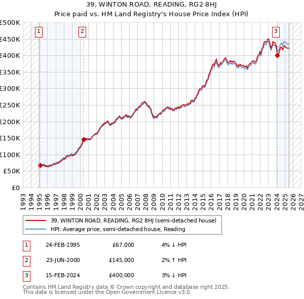 39, WINTON ROAD, READING, RG2 8HJ: Price paid vs HM Land Registry's House Price Index