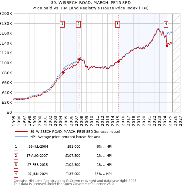 39, WISBECH ROAD, MARCH, PE15 8ED: Price paid vs HM Land Registry's House Price Index
