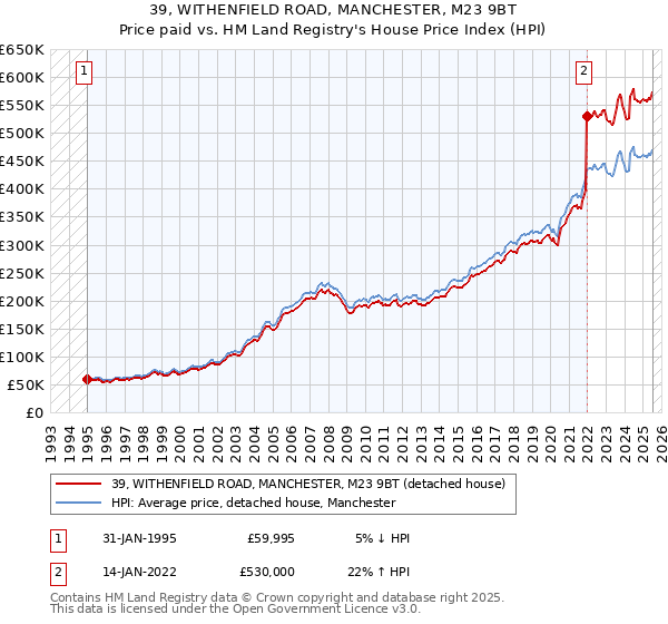 39, WITHENFIELD ROAD, MANCHESTER, M23 9BT: Price paid vs HM Land Registry's House Price Index