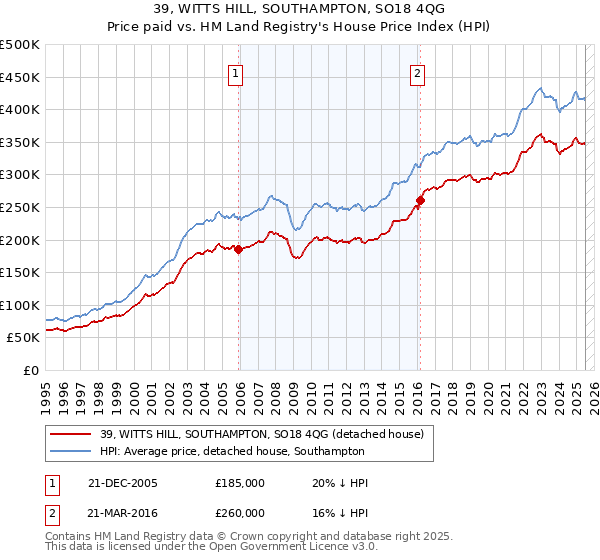 39, WITTS HILL, SOUTHAMPTON, SO18 4QG: Price paid vs HM Land Registry's House Price Index
