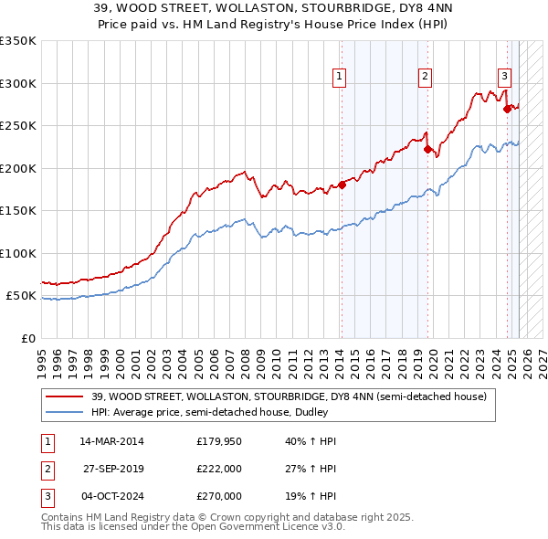 39, WOOD STREET, WOLLASTON, STOURBRIDGE, DY8 4NN: Price paid vs HM Land Registry's House Price Index