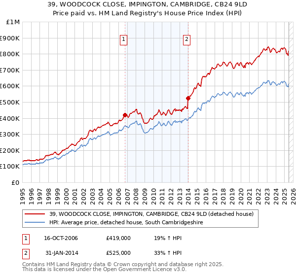 39, WOODCOCK CLOSE, IMPINGTON, CAMBRIDGE, CB24 9LD: Price paid vs HM Land Registry's House Price Index