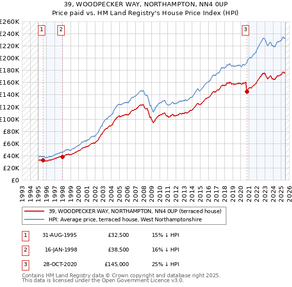 39, WOODPECKER WAY, NORTHAMPTON, NN4 0UP: Price paid vs HM Land Registry's House Price Index