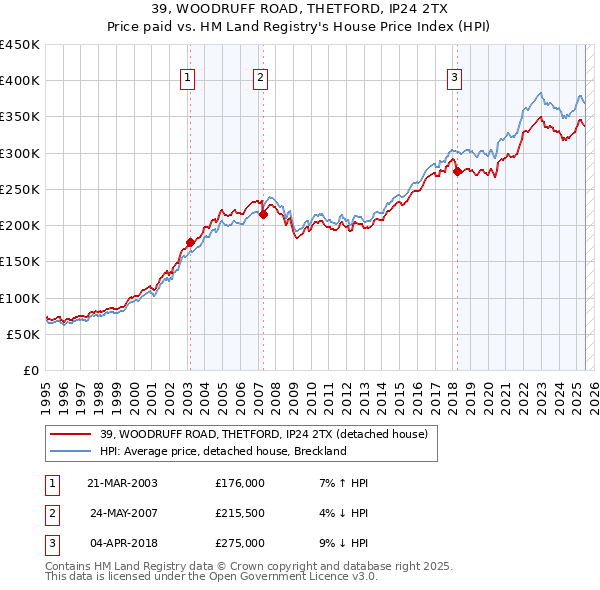 39, WOODRUFF ROAD, THETFORD, IP24 2TX: Price paid vs HM Land Registry's House Price Index