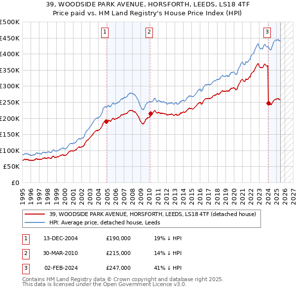39, WOODSIDE PARK AVENUE, HORSFORTH, LEEDS, LS18 4TF: Price paid vs HM Land Registry's House Price Index