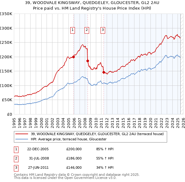 39, WOODVALE KINGSWAY, QUEDGELEY, GLOUCESTER, GL2 2AU: Price paid vs HM Land Registry's House Price Index
