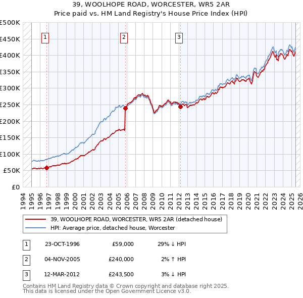 39, WOOLHOPE ROAD, WORCESTER, WR5 2AR: Price paid vs HM Land Registry's House Price Index