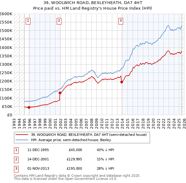 39, WOOLWICH ROAD, BEXLEYHEATH, DA7 4HT: Price paid vs HM Land Registry's House Price Index