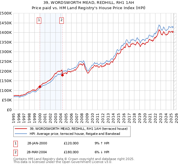 39, WORDSWORTH MEAD, REDHILL, RH1 1AH: Price paid vs HM Land Registry's House Price Index