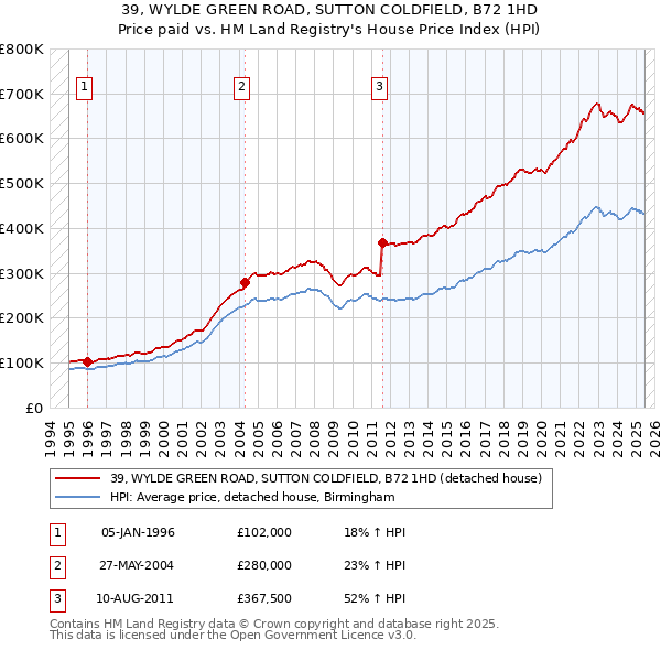 39, WYLDE GREEN ROAD, SUTTON COLDFIELD, B72 1HD: Price paid vs HM Land Registry's House Price Index