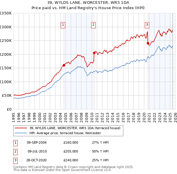 39, WYLDS LANE, WORCESTER, WR5 1DA: Price paid vs HM Land Registry's House Price Index