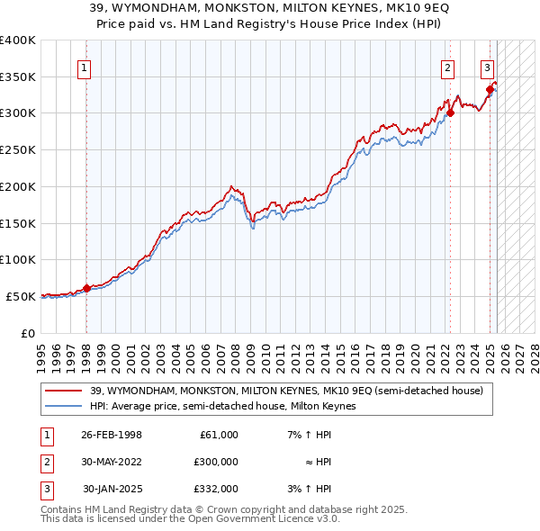 39, WYMONDHAM, MONKSTON, MILTON KEYNES, MK10 9EQ: Price paid vs HM Land Registry's House Price Index