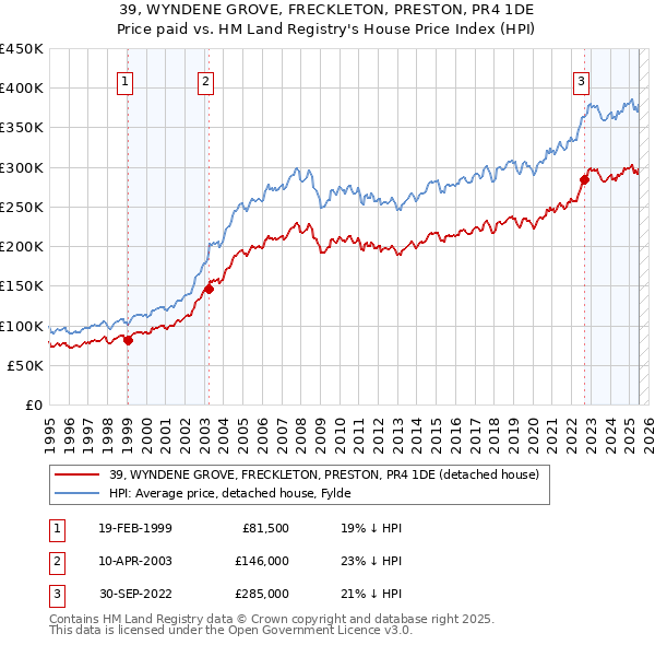 39, WYNDENE GROVE, FRECKLETON, PRESTON, PR4 1DE: Price paid vs HM Land Registry's House Price Index