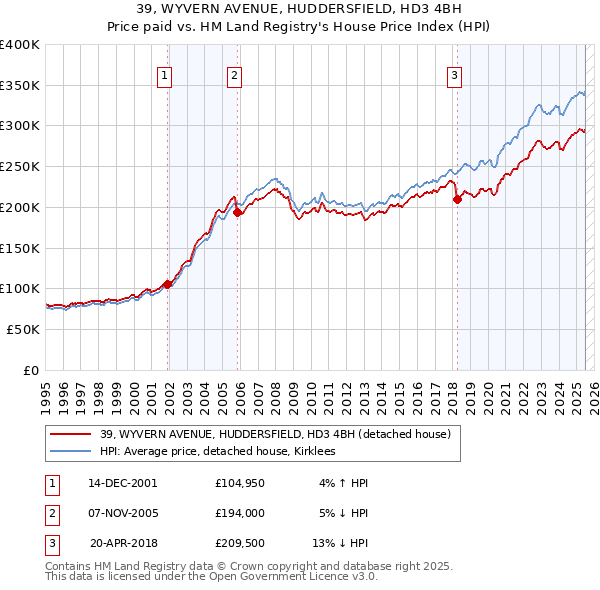 39, WYVERN AVENUE, HUDDERSFIELD, HD3 4BH: Price paid vs HM Land Registry's House Price Index