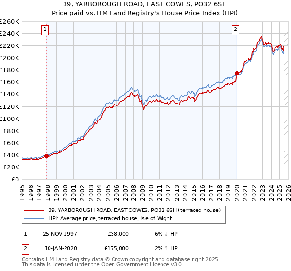 39, YARBOROUGH ROAD, EAST COWES, PO32 6SH: Price paid vs HM Land Registry's House Price Index
