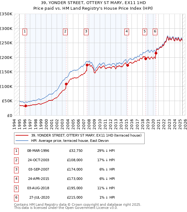 39, YONDER STREET, OTTERY ST MARY, EX11 1HD: Price paid vs HM Land Registry's House Price Index
