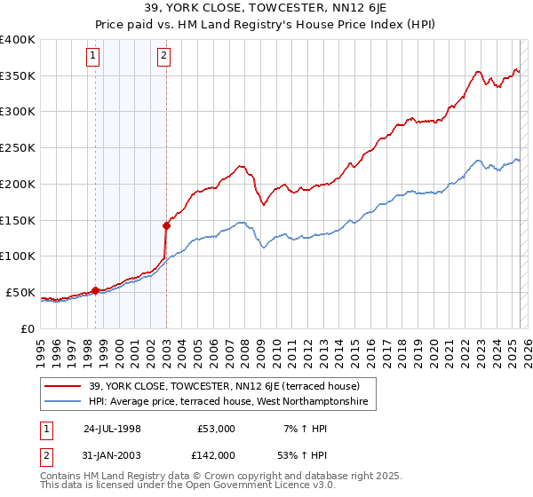 39, YORK CLOSE, TOWCESTER, NN12 6JE: Price paid vs HM Land Registry's House Price Index