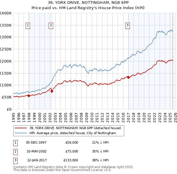 39, YORK DRIVE, NOTTINGHAM, NG8 6PP: Price paid vs HM Land Registry's House Price Index
