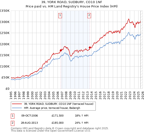 39, YORK ROAD, SUDBURY, CO10 1NF: Price paid vs HM Land Registry's House Price Index