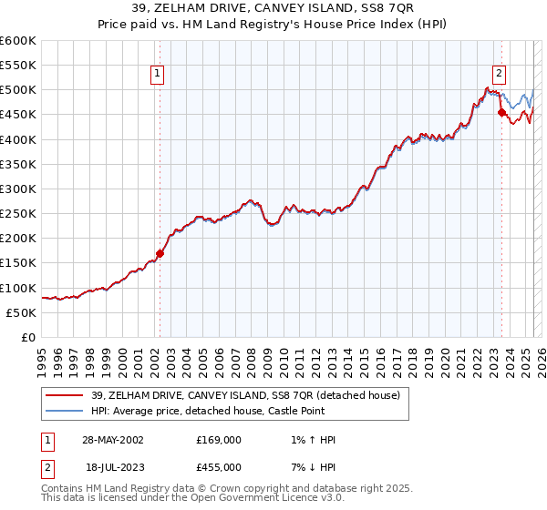 39, ZELHAM DRIVE, CANVEY ISLAND, SS8 7QR: Price paid vs HM Land Registry's House Price Index