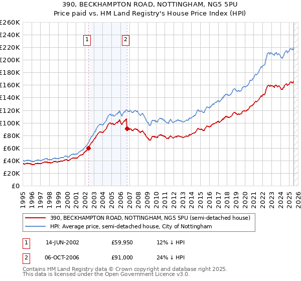 390, BECKHAMPTON ROAD, NOTTINGHAM, NG5 5PU: Price paid vs HM Land Registry's House Price Index