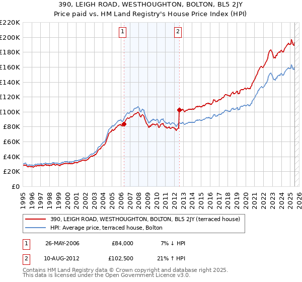 390, LEIGH ROAD, WESTHOUGHTON, BOLTON, BL5 2JY: Price paid vs HM Land Registry's House Price Index