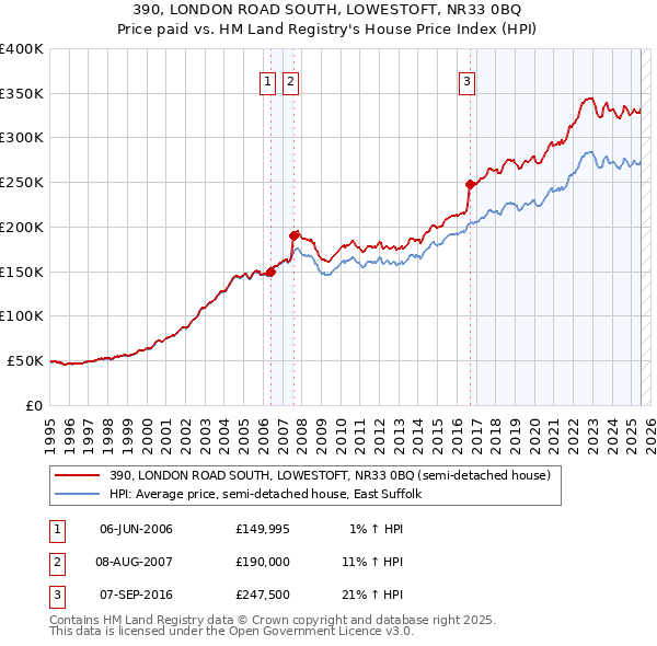 390, LONDON ROAD SOUTH, LOWESTOFT, NR33 0BQ: Price paid vs HM Land Registry's House Price Index