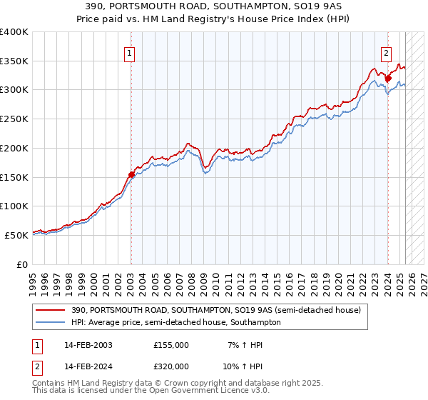 390, PORTSMOUTH ROAD, SOUTHAMPTON, SO19 9AS: Price paid vs HM Land Registry's House Price Index