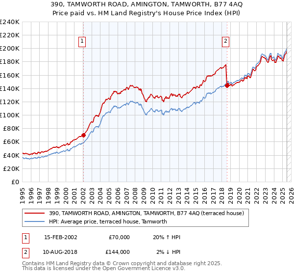 390, TAMWORTH ROAD, AMINGTON, TAMWORTH, B77 4AQ: Price paid vs HM Land Registry's House Price Index