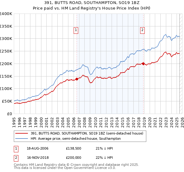 391, BUTTS ROAD, SOUTHAMPTON, SO19 1BZ: Price paid vs HM Land Registry's House Price Index