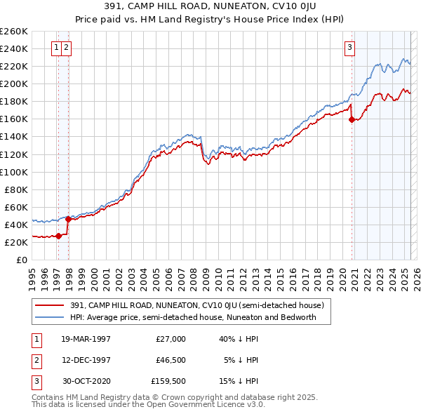 391, CAMP HILL ROAD, NUNEATON, CV10 0JU: Price paid vs HM Land Registry's House Price Index