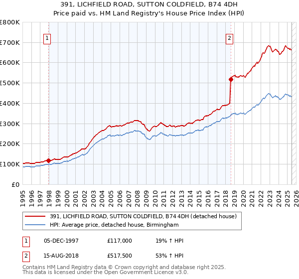 391, LICHFIELD ROAD, SUTTON COLDFIELD, B74 4DH: Price paid vs HM Land Registry's House Price Index