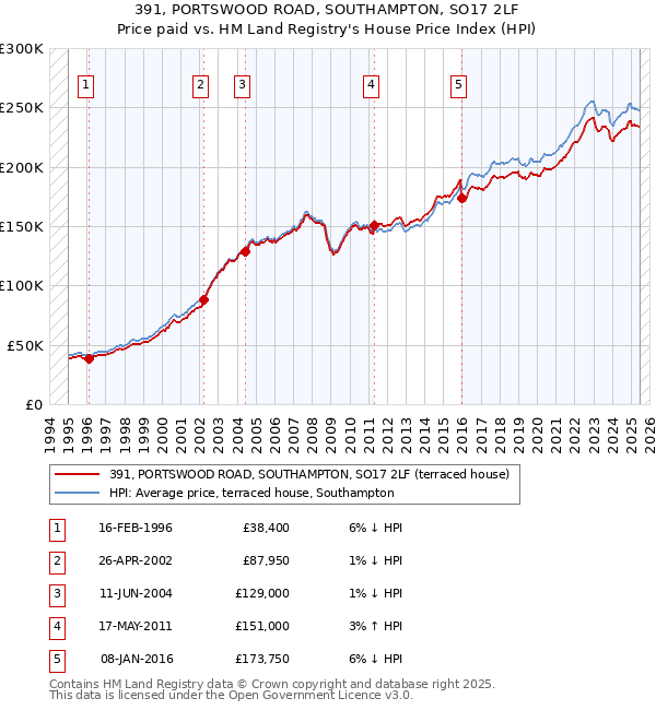 391, PORTSWOOD ROAD, SOUTHAMPTON, SO17 2LF: Price paid vs HM Land Registry's House Price Index