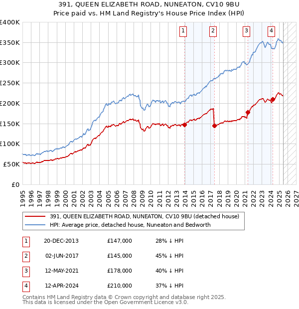 391, QUEEN ELIZABETH ROAD, NUNEATON, CV10 9BU: Price paid vs HM Land Registry's House Price Index