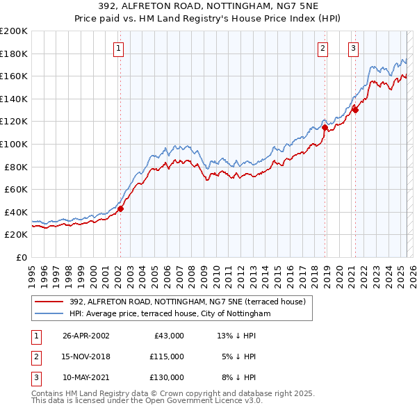 392, ALFRETON ROAD, NOTTINGHAM, NG7 5NE: Price paid vs HM Land Registry's House Price Index