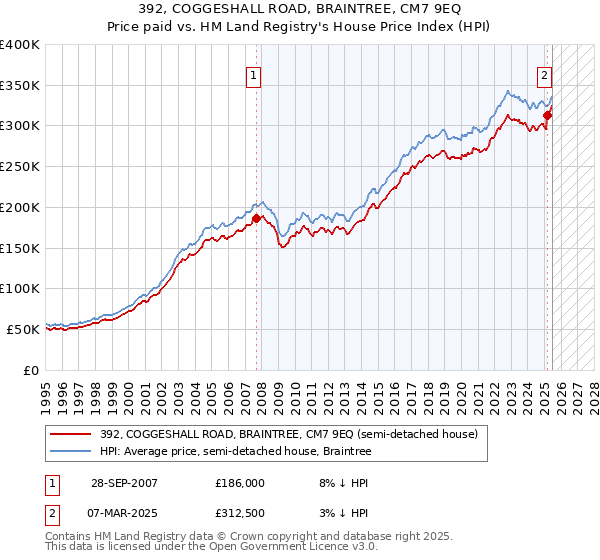 392, COGGESHALL ROAD, BRAINTREE, CM7 9EQ: Price paid vs HM Land Registry's House Price Index