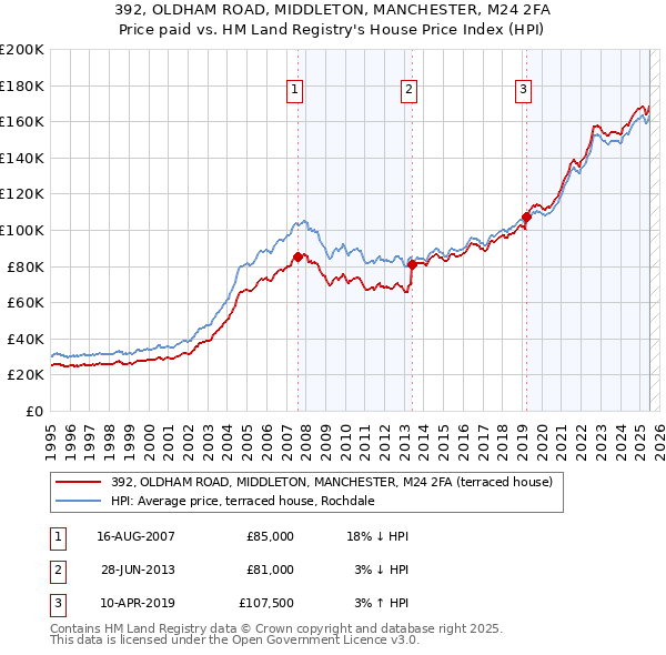 392, OLDHAM ROAD, MIDDLETON, MANCHESTER, M24 2FA: Price paid vs HM Land Registry's House Price Index