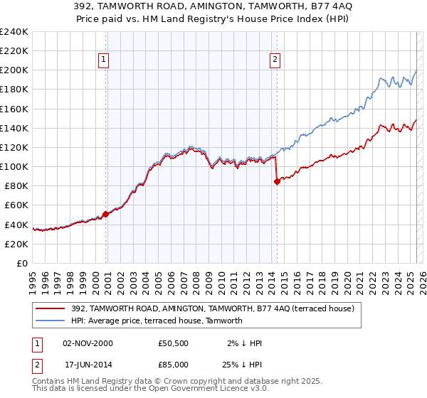 392, TAMWORTH ROAD, AMINGTON, TAMWORTH, B77 4AQ: Price paid vs HM Land Registry's House Price Index